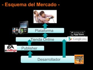 - Esquema del Mercado -
Desarrollador
Publisher
Plataforma
Tienda Online
 