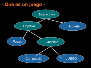 - Qué es un juego -
Interacción
JugueteObjetivo
Puzzle Conflicto
JUEGOCompetición
 