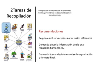 2Tareas de RecopilaciónRecopilación de información de diferentes fuentes y creación de un documento con un formato comúnRecomendacionesRequiere utilizar recursos en formatos diferentes Demanda dotar la información de de una redacción homogénea.Demanda tomar decisiones sobre la organización y formato final. 