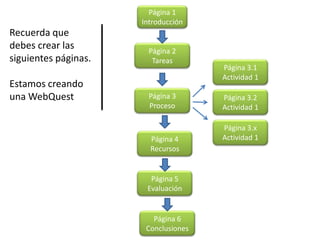 Diseño de webquest | PPTX