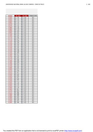 UNIVERSIDAD NACIONAL DANIEL ALCIDES CARRION - CERRO DE PASCO E - 060
d (m) Vc (tn) Vu (tn) CONDICION
0.050 10 116 NO
0.055 12 115 NO
0.060 13 115 NO
0.065 14 115 NO
0.070 15 115 NO
0.075 16 115 NO
0.080 18 115 NO
0.085 19 115 NO
0.090 20 115 NO
0.095 22 115 NO
0.100 23 115 NO
0.105 24 115 NO
0.110 26 115 NO
0.115 27 115 NO
0.120 29 115 NO
0.125 30 115 NO
0.130 32 115 NO
0.135 33 114 NO
0.140 35 114 NO
0.145 36 114 NO
0.150 38 114 NO
0.155 40 114 NO
0.160 41 114 NO
0.165 43 114 NO
0.170 45 114 NO
0.175 46 114 NO
0.180 48 114 NO
0.185 50 114 NO
0.190 52 114 NO
0.195 53 114 NO
0.200 55 114 NO
0.205 57 114 NO
0.210 59 113 NO
0.215 61 113 NO
0.220 63 113 NO
0.225 65 113 NO
0.230 67 113 NO
0.235 69 113 NO
0.240 71 113 NO
0.245 73 113 NO
0.250 75 113 NO
0.255 77 113 NO
0.260 79 113 NO
0.265 81 113 NO
0.270 83 112 NO
0.275 86 112 NO
0.280 88 112 NO
0.285 90 112 NO
0.290 92 112 NO
0.295 94 112 NO
0.300 97 112 NO
0.305 99 112 NO
You created this PDF from an application that is not licensed to print to novaPDF printer (http://www.novapdf.com)
 