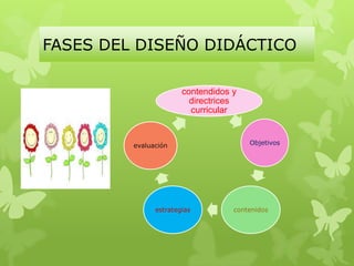 FASES DEL DISEÑO DIDÁCTICO
contendidos y
directrices
curricular
Objetivos
contenidosestrategias
evaluación
 