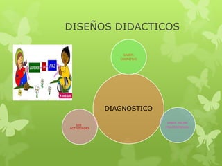 DISEÑOS DIDACTICOS
DIAGNOSTICO
SABER:
COGNITIVO
SABER HACER:
PROCEDIMENTAL
SER :
ACTIVIDADES
 