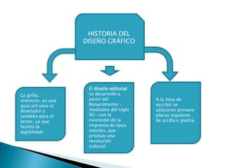 HISTORIA DEL DISEÑO GRÁFICOA la hora de escribir se utilizaron primero placas regulares de arcilla o piedra.El diseño editorial se desarrolló a partir del Renacimiento -mediados del siglo XV- con la invención de la imprenta de tipos móviles, que produjo una revolución cultural. La grilla, entonces, es una guía útil para el diseñador y también para el lector, ya que facilita la legibilidad.