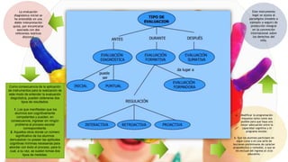 a. Modificar la programación
impuesta tanto como sea
posible para que haya una
mejor adecuación entre la
capacidad cognitiva y el
programa escolar.
b. Que los alumnos participen en
algún curso o en una serie de
lecciones preliminares de carácter
propedéutico o remedial, o que se
les excluye del ingreso al ciclo
educativo.
Este instrumento
legal se ajusta al
paradigma (modelo o
ejemplo a seguir) de
protección integral
en la convención
internacional sobre
los derechos del
niño.
La evaluación
diagnóstica inicial se
ha entendido en una
doble interpretación
quizá, por encontrarse
asociada con dos
referentes teóricos
distintos
Como consecuencia de la aplicación
de instrumentos para la realización de
este modo de entender la evaluación
diagnóstica, pueden obtenerse dos
tipos de resultados:
1. Los que manifiestan que los
alumnos son cognitivamente
competentes y pueden, en
consecuencia, ingresar sin ningún
problema al proceso escolar
correspondiente.
2. Aquellos otros donde un número
significativo de los alumnos
demuestran no poseer las aptitudes
cognitivas mínimas necesarias para
abordar con éxito el proceso, para lo
cual, a su vez, se suelen tomas dos
tipos de medidas:
 