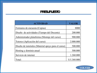 PRESUPUESTO VOLVER ACTIVIDAD VALOR Formatos de encuesta (Copias) 8000 Diseño  de actividades (Tiempo del Docente) 200.000 Administrador plataforma (Montaje del curso) 900.000 Tutores (Aplicación del curso) 2.000.000 Diseño de tutoriales (Material apoyo para el curso) 500.000 Hosting y dominio anual 500.000 Servicio de internet 1.260.000 Total: $ 5.368.000 