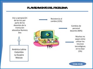 PLANTEAMIENTO DEL PROBLEMA Uso y apropiación de las tics por parte de los docentes de la institución educativa Numero Dos Resistencia al cambio (15%) Cambios de personal docente (40%) Muchos no sepan cómo utilizar los recursos tecnológicos en la clase (5%) América Latina Colombia La Guajira Maicao VOLVER 