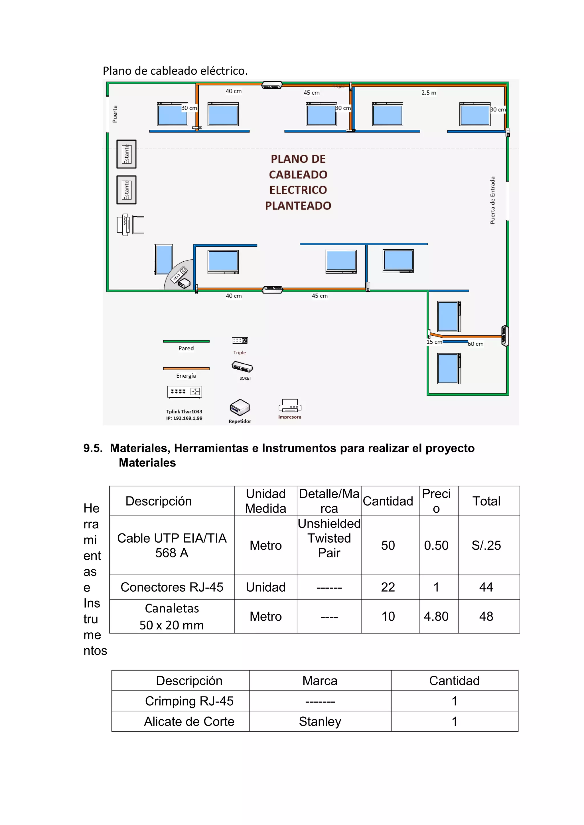 Plano de cableado eléctrico.
9.5. Materiales, Herramientas e Instrumentos para realizar el proyecto
Materiales
He
rra
mi
ent
as
e
Ins
tru
me
ntos
Descripción
Unidad
Medida
Detalle/Ma
rca
Cantidad
Preci
o
Total
Cable UTP EIA/TIA
568 A
Metro
Unshielded
Twisted
Pair
50 0.50 S/.25
Conectores RJ-45 Unidad ------ 22 1 44
Canaletas
50 x 20 mm
Metro ---- 10 4.80 48
Descripción Marca Cantidad
Crimping RJ-45 ------- 1
Alicate de Corte Stanley 1
 