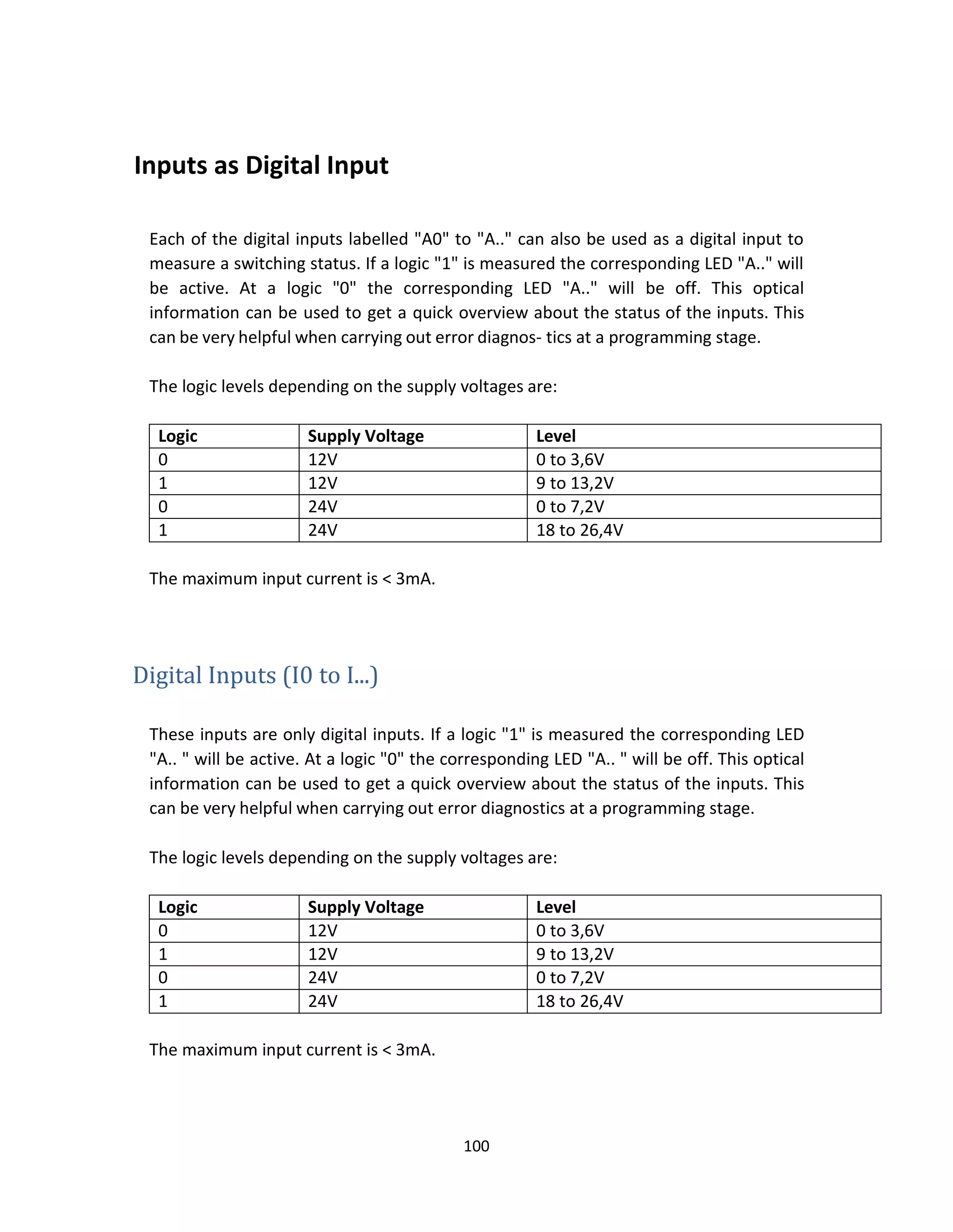100
Inputs as Digital Input
Each of the digital inputs labelled "A0" to "A.." can also be used as a digital input to
measure a switching status. If a logic "1" is measured the corresponding LED "A.." will
be active. At a logic "0" the corresponding LED "A.." will be off. This optical
information can be used to get a quick overview about the status of the inputs. This
can be very helpful when carrying out error diagnos- tics at a programming stage.
The logic levels depending on the supply voltages are:
Logic Supply Voltage Level
0 12V 0 to 3,6V
1 12V 9 to 13,2V
0 24V 0 to 7,2V
1 24V 18 to 26,4V
The maximum input current is < 3mA.
Digital Inputs (I0 to I...)
These inputs are only digital inputs. If a logic "1" is measured the corresponding LED
"A.. " will be active. At a logic "0" the corresponding LED "A.. " will be off. This optical
information can be used to get a quick overview about the status of the inputs. This
can be very helpful when carrying out error diagnostics at a programming stage.
The logic levels depending on the supply voltages are:
Logic Supply Voltage Level
0 12V 0 to 3,6V
1 12V 9 to 13,2V
0 24V 0 to 7,2V
1 24V 18 to 26,4V
The maximum input current is < 3mA.
 