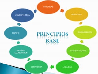 INTEGRIDAD
OBJETIVIDAD
RESPONSABILIDAD
CONFIDENCIALIDAD
LEGALIDADCOMPETENCIA
DIFUSION Y
COLABORACIÓN
RESPETO
CONDUCTA ÉTICA
 