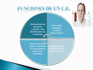 Declaraciones de
principios
y valores, crea
identificación con
la empresa
Forma parte
integral de
la cultura
organizacional
Establece pautas
de conducta que
deben respetarse
Garantiza producti
vidad, sostenibilida
d y respuesta por
parte de los
empleados
 