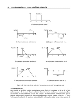 40 CONCEPTOS BÁSICOS SOBRE DISEÑO DE MÁQUINAS
Figura 7.32 Diagramas de par de torsión, fuerza cortante, momento flector y carga axial
Secciones críticas:
Para analizar las secciones críticas, los diagramas que se tienen en cuenta son los de par de torsión,
de fuerza axial y de momento flector resultante. Como el árbol es escalonado y con concentradores
de esfuerzos, no sólo interesa la sección más cargada. Se debe también tener en cuenta que los
menores diámetros y la presencia de discontinuidades pueden generar grandes esfuerzos. La figura
7.33 muestra la selección de secciones críticas (A a H), en las cuales actúan cargas o hay cambios de
A B C D x
T 191.0 Nm
(b) Diagrama de fuerza cortante en y
(d) Diagrama de momento flector en xy (e) Diagrama de momento flector en xz
(f) Diagrama de momento flector resultante (g) Diagrama de fuerza axial (en x)
(c) Diagrama de fuerza cortante en z
A B C D x
Vz (N) 3233
 3739
505
A B C D x
Mxz (Nm)
161.7
186.9
A B C D x
MR (Nm)
161.7
164.4
188.4
A B C D x
F (N)
 481.1
A B C D x
Vy (N)
 77.5
 1070.5
474.5
29.81
A B C D x
Mxy (Nm)
– 3.88
– 23.72
(a) Diagrama de par de torsión
 