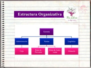 Estructura Organizativa
Gerente
Administración
Caja
Ventas
Ruta de
Preventa
Ruta de Auto-
venta
Logística
Almacén
 