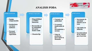 ANALISIS FODA
FORTALEZAS
• Equipo
comprometido
• Instalaciones
con buen
ambiente
• Personal
altamente
capacitado
OPORTUNIDADES
• Disponibilidad
a créditos
bancarios
• Reconocida en
la comunidad
del sector
donde reside
• Clientela fija
DEBILIDADES
• Carencia de
publicidad
• Un manejo
inadecuado de
las
herramientas y
normas
• Falta de
productos
para cubrir la
demanda
AMENAZAS
• Incremento de
actividad
delictiva en la
zona
• Alto índice de
inflación
• Inconformidad
de los clientes
por el servicio
 
