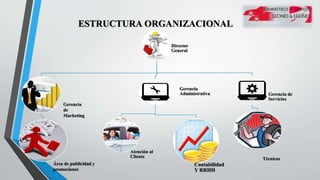 ESTRUCTURA ORGANIZACIONAL
Director
General
Gerencia
Administrativa
Atención al
Cliente
Contabilidad
Y RRHH
Gerencia de
Servicios
Técnicos
Gerencia
de
Marketing
Área de publicidad y
promociones
 