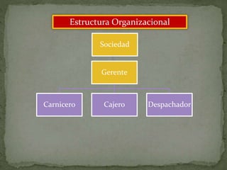 Gerente
Carnicero Cajero Despachador
Sociedad
Estructura Organizacional
 