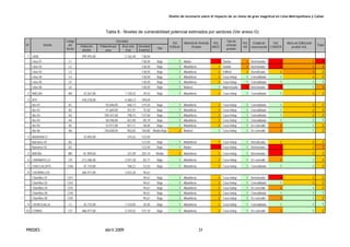 Diseño de escenario sobre el impacto de un sismo de gran magnitud en Lima Metropolitana y Callao
PREDES Abril 2009 31
Tabla 8.- Niveles de vulnerabilidad potencial estimados por sectores (Ver anexo G)
Densidad
Nº Distrito
Código
del
Sector
Población
distrital
Población por
zona
Área neta
(Ha)
Densidad
(Hab/Ha)
Tipo
VUL
POBLAC
Material de Vivienda
Predom
VUL
MATE
Tipo de
vivienda
predom
VUL
VIV
Estado de
conservación
VUL
CONSER
Altura de Edificación
predom VUL
Total
1 LIMA 299.493,00 2.162,40 138,50
Lima 01 L1 138,50 Baja 1 Adobe 4 Quinta 3 Deteriorada 4 3 4
Lima 02 L2 138,50 Baja 1 Albañilería 2 Quinta 3 Deteriorada 4 3 3
Lima 03 L3 138,50 Baja 1 Albañilería 2 Edificio 2 Densificada 2 3 2
Lima 04 L4 138,50 Baja 1 Albañilería 2 Casa Indep 1 Consolidada 1 2 2
Lima 05 L5 138,50 Baja 1 Albañilería 2 Casa Indep 1 Consolidada 1 1 1
Lima 06 L6 138,50 Baja 1 Madera 1 Improvisada 4 Deteriorada 4 1 3
2 ANCON AN 33.367,00 1.130,32 29,52 Baja 1 Albañilería 2 Casa Indep 1 Consolidada 1 2 2
3 ATE 478.278,00 4.360,13 109,69
Ate 01 A1 55.848,00 468,13 119,30 Baja 1 Albañilería 2 Casa Indep 1 Consolidada 1 2 2
Ate 02 A2 41.669,00 551,91 75,50 Baja 1 Albañilería 2 Casa Indep 1 Consolidada 1 2 2
Ate 03 A3 109.347,00 798,15 137,00 Baja 1 Albañilería 2 Casa Indep 1 Consolidada 1 2 2
Ate 04 A4 58.598,00 657,00 89,19 Baja 1 Albañilería 2 Casa Indep 1 Consolidada 1 1 1
Ate 05 A5 53.977,00 921,11 58,60 Baja 1 Albañilería 2 Casa Indep 1 En consolid 3 1 2
Ate 06 A6 158.838,00 963,82 164,80 Media Baja 2 Madera 1 Casa Indep 1 En consolid 3 1 2
4 BARRANCO 33.903,00 274,52 123,50
Barranco 01 B2 123,50 Baja 1 Albañilería 2 Casa Indep 1 Densificada 2 2 2
Barranco 02 B3 123,50 Baja 1 Adobe 4 Casa Indep 1 Deteriorada 4 2 3
5 BREÑA BR 81.909,00 321,09 255,10 Media 2 Albañilería 2 Casa Indep 1 Deteriorada 4 2 2
6 CARABAYLLO CR 213.386,00 2.547,28 83,77 Baja 1 Albañilería 2 Casa Indep 1 En consolid 3 1 2
7 CHACLACAYO CHA 41.110,00 768,12 53,52 Baja 1 Albañilería 2 Casa Indep 1 Consolidada 1 2 2
8 CHORRILLOS 286.977,00 3.033,26 94,61
Chorrillos 01 CH1 94,61 Baja 1 Albañilería 2 Casa Indep 1 Deteriorada 4 2 2
Chorrillos 02 CH2 94,61 Baja 1 Albañilería 2 Casa Indep 1 Consolidada 1 2 2
Chorrillos 03 CH3 94,61 Baja 1 Albañilería 2 Casa Indep 1 En consolid 3 1 2
Chorrillos 04 CH4 94,61 Baja 1 Albañilería 2 Casa Indep 1 Consolidada 1 1 1
Chorrillos 05 CH5 94,61 Baja 1 Albañilería 2 Casa Indep 1 En consolid 3 1 2
9 CIENEGUILLA CI 26.725,00 1.310,05 20,40 Baja 1 Albañilería 2 Casa Indep 1 Consolidada 1 1 1
10 COMAS CO 486.977,00 3.310,52 147,10 Baja 1 Albañilería 2 Casa Indep 1 En consolid 3 1 2
 