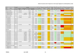 Diseño de escenario sobre el impacto de un sismo de gran magnitud en Lima Metropolitana y Callao
PREDES Abril 2009 32
Densidad
Nº Distrito
Código
del
Sector
Población
distrital
Población por
zona
Área neta
(Ha)
Densidad
(Hab/Há)
Tipo
VUL
POBLAC
Material de Vivienda
Predom
VUL
MATE
Tipo de
vivienda
predom
VUL
VIV
Estado de
conservacion
VUL
CONSER
Altura de Edificación
predom VUL
Total
11 EL AGUSTINO EA 180.262,00 1.214,70 148,40 Baja 1 Albañilería 2 Casa Indep 1 Deteriorada 4 3 3
12 INDEPENDENCIA 207.647,00 990,88 209,56
Independencia 01 I1 23.526,00 268,84 87,51 Baja 1 Albañilería 2 Casa Indep 1 Consolidada 1 2 2
Independencia 02 I2 184.121,00 722,04 255,00 Media 3 Albañilería 2 Casa Indep 1 En consolid 3 1 2
13 JESUS MARIA JM 66.171,00 435,05 152,10 Media Baja 2 Albañilería 2 Edificio 2 Densificación 2 3 2
14 LA MOLINA 132.498,00 2.949,64 44,92
La Molina 01 M1 44,92 Baja 1 Albañilería 2 Edificio 2 Densificación 2 3 2
La Molina 02 M2 44,92 Baja 1 Albañilería 2 Edificio 2 Densificación 2 3 2
La Molina 03 M3 44,92 Baja 1 Albañilería 2 Casa Indep 1 Consolidada 1 2 2
La Molina 04 M4 44,92 Baja 1 Albañilería 2 Casa Indep 1 Consolidada 1 3 2
La Molina 05 M5 46,46 Baja 1 Albañilería 2 Casa Indep 1 Consolidada 1 3 2
15 LA VICTORIA 192.724,00 908,22 212,20
La Victoria 01 V1 212,20 Media Baja 2 Albañilería 2 Quinta 3 Deteriorada 4 3 3
La Victoria 02 V2 212,20 Media Baja 2 Albañilería 2 Casa Indep 1 Deteriorada 4 2 2
La Victoria 03 V3 212,20 Media Baja 2 Albañilería 2 Casa Indep 1 Consolidada 1 3 2
16 LINCE L 55.242,00 274,97 200,90 Media Baja 2 Albañilería 2 Edificio 2 Densificacion 2 3 2
17 LOS OLIVOS 318.140,00 1.826,38 174,19
Los Olivos 01 LO1 41.268,00 310,75 132,80 Baja 1 Albañilería 2 Casa Indep 1 En consolid 3 1 2
Los Olivos 02 LO2 40.607,00 183,16 221,70 Media Baja 2 Albañilería 2 Casa Indep 1 En consolid 3 1 2
Los Olivos 03 LO3 39.760,00 264,01 150,60 Media Baja 2 Albañilería 2 Casa Indep 1 Consolidada 1 1 1
Los Olivos 04 LO4 41.389,00 285,44 145,00 Baja 1 Albañilería 2 Casa Indep 1 Consolidada 1 1 1
Los Olivos 05 LO5 39.662,00 159,22 249,10 Media Baja 2 Albañilería 2 Casa Indep 1 Consolidada 1 1 1
Los Olivos 06 LO6 40.553,00 176,78 229,40 Media Baja 2 Albañilería 2 Casa Indep 1 Consolidada 1 2 2
Los Olivos 07 LO7 36.667,00 327,38 112,00 Baja 1 Albañilería 2 Casa Indep 1 Consolidada 1 2 2
Los Olivos 08 LO8 38.234,00 119,63 319,60 Media 3 Albañilería 2 Casa Indep 1 Consolidada 1 2 2
18 LURIGANCHO 169.359,00 5.669,87 29,87
Lurigancho 01 LU1 29,87 Baja 1 Madera 1 Improvisada 4 En consolid 3 1 2
Lurigancho 02 LU2 29,87 Baja 1 Albañilería 2 Casa Indep 1 Consolidada 1 2 2
20 MAGDALENA DEL MAR 50.764,00 330,28 153,70
Magdalena 01 MA1 153,70 Media Baja 2 Albañilería 2 Casa Indep 1 Densificación 2 2 2
Magdalena 02 MA2 153,70 Media Baja 2 Albañilería 2 Edificio 2 Densificación 2 4 3
 