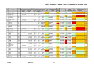 Diseño de escenario sobre el impacto de un sismo de gran magnitud en Lima Metropolitana y Callao
PREDES Abril 2009 33
Densidad
Nº Distrito
Código
del
Sector
Población
distrital
Población por
zona
Área neta
(Ha)
Densidad
(Hab/Há)
Tipo
VUL
POBLAC
Material de Vivienda
Predom
VUL
MATE
Tipo de
vivienda
predom
VUL
VIV
Estado de
conservacion
VUL
CONSER
Altura de Edificación
predom VUL
Total
21 PUEBLO LIBRE PL 74.164,00 460,65 161,00 Media Baja 2 Albañilería 2 Casa Indep 1 Densificación 2 3 2
22 MIRAFLORES 85.065,00 918,73 92,59
Miraflores 01 MI1 92,59 Baja 1 Albañilería 2 Edificio 2 Densificación 2 4 3
Miraflores 02 MI2 92,59 Baja 1 Albañilería 2 Casa Indepen 1 Densificación 2 2 2
24 PUENTE PIEDRA PP 233.602,00 3.106,41 75,20 Baja 1 Albañilería 2 Casa Indepen 1 En consolid 3 1 2
25 RIMAC 176.169,00 902,04 195,30
Rímac 01 R1 195,30 Media Baja 2 Albañilería 2 Casa Indepen 1 Deteriorada 4 2 2
Rímac 02 R2 195,30 Media Baja 2 Adobe 4 Casa Indepen 1 Deteriorada 4 2 3
Rímac 03 R3 195,30 Media Baja 2 Albañilería 2 Casa Indepen 1 Consolidada 1 2 2
Rìmac 04 R4 195,30 Media Baja 2 Albañilería 2 Casa Indepen 1 Consolidada 1 2 2
26 SAN BORJA SB 105.076,00 1.029,15 102,10 Baja 1 Albañilería 2 Edificio 2 Densificación 2 4 3
27 SAN ISIDRO SI 58.056,00 971,97 59,73 Baja 1 Albañilería 2 Edificio 2 Densificación 2 4 3
28
SAN JUAN DE
LURIGANCHO 898.443,00 5.687,15 157,98
SJL 01 SL1 98.129,00 783,15 125,30 Baja 1 Albañilería 2 Casa Indepen 1 Consolidada 1 2 2
SJL 02 SL2 141.597,00 785,34 180,30 Media Baja 2 Albañilería 2 Casa Indepen 1 Consolidada 1 2 2
SJL 03 SL3 73.524,00 512,36 143,50 Baja 1 Albañilería 2 Casa Indepen 1 Consolidada 1 2 2
SJL 04 SL4 172.019,00 710,53 242,10 Media Baja 2 Madera 1 Improvisada 4 En consolid 3 2 3
SJL 05 SL5 102.445,00 594,57 172,30 Baja 1 Albañilería 2 Casa Indepen 1 En consolid 3 2 2
SJL 06 SL6 172.675,00 651,11 265,20 Media 3 Madera 1 Improvisada 4 En consolid 3 2 3
SJL 07 SL7 126.146,00 421,19 299,50 Media 3 Madera 1 Improvisada 4 En consolid 3 2 3
SJL 08 SL8 11.908,00 1.228,90 9,69 Baja 1 Madera 1 Improvisada 4 En consolid 3 1 2
29
SAN JUAN DE
MIRAFLORES 362.643,00 2.610,19 138,93
SJM 01 SJM1 89.972,00 627,42 143,40 Baja 1 Albañilería 2 Casa Indepen 1 En consolid 3 1 2
SJM 02 SLM2 33.146,00 291,27 113,80 Baja 1 Albañilería 2 Casa Indepen 1 Consolidada 1 2 2
SJM 03 SLM3 99.473,00 424,92 234,10 Media Baja 2 Albañilería 2 Casa Indepen 1 Consolidada 1 2 2
SJM 04 SJM4 23.681,00 62,91 376,40 Media Alta 4 Albañilería 2 Casa Indepen 1 En consolid 3 1 2
SJM 05 SJM5 53.889,00 559,30 96,35 Baja 1 Albañilería 2 Casa Indepen 1 En consolid 3 1 2
SJM 06 SJM6 47.325,00 480,95 98,40 Baja 1 Albañilería 2 Casa Indepen 1 En consolid 3 1 2
SJM 07 SJM7 15.158,00 163,43 92,75 Baja 1 Albañilería 2 Casa Indepen 1 Consolidada 1 2 2
30 SAN LUIS SL 54.634,00 349,10 156,50 Media Baja 2 Albañilería 2 Casa Indepen 1 Consolidada 1 2 2
 