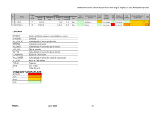 Diseño de escenario sobre el impacto de un sismo de gran magnitud en Lima Metropolitana y Callao
PREDES Abril 2009 35
Densidad
Nº Distrito
Código
del
Sector
Población
distrital
Población por
zona
Área neta
(Ha)
Densidad
(Hab/Há)
Tipo
VUL
POBLAC
Material de Vivienda
Predom
VUL
MATE
Tipo de
vivienda
predom
VUL
VIV
Estado de
conservacion
VUL
CONSER
Altura de Edificación
predom VUL
Total
42 LA PUNTA PT 4.370,00 59,60 73,32 Baja 1 Albañilería 2 Casa Indepen 1 Consolidada 1 2 2
43 VENTANILLA VE 277.895,00 3.685,61 75,40 Baja 1 Madera 1 Improvisada 4 En consolid 3 2 3
LEYENDA
DISTRITO Nombre del Distrito y algunos casos dividido en sectores
DENSIDAD Densidad
VUL_POBLAC Vulnerabilidad en función a la densidad
MATERIAL material de construcción
VUL_MATE Vulnerabilidad en función del tipo de material
TIPO_VIV Tipo de Vivienda
VUL_VIV Vulnerabilidad en función del tipo de vivienda
CONSERVACI Estado de Conservación
VUL_CONSER Vulnerabilidad en función del estado de conservación
ALT_EDIF Altura de Edificaciones
POBLAC Población
AREA Área en has
L1 Código del sector
NIVELES DE VULNERABILIDAD
MUY ALTO 4
ALTO 3
MEDIO 2
BAJO 1
 