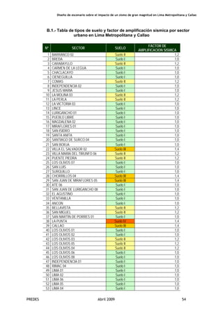 Diseño de escenario sobre el impacto de un sismo de gran magnitud en Lima Metropolitana y Callao
PREDES Abril 2009 54
B.1.- Tabla de tipos de suelo y factor de amplificación sísmica por sector
urbano en Lima Metropolitana y Callao
Nº SECTOR SUELO
FACTOR DE
AMPLIFICACION SISMICA
1 BARRANCO 02 Suelo II 1,2
2 BREÐA Suelo I 1,0
3 CARABAYLLO Suelo II 1,2
4 CARMEN DE LA LEGUA Suelo I 1,0
5 CHACLACAYO Suelo I 1,0
6 CIENEGUILLA Suelo I 1,0
7 COMAS Suelo II 1,2
8 INDEPENDENCIA 02 Suelo I 1,0
9 JESUS MARIA Suelo I 1,0
10 LA MOLINA 03 Suelo II 1,2
11 LA PERLA Suelo II 1,2
12 LA VICTORIA 03 Suelo I 1,0
13 LINCE Suelo I 1,0
14 LURIGANCHO 01 Suelo I 1,0
15 PUEBLO LIBRE Suelo I 1,0
16 MAGDALENA 02 Suelo I 1,0
17 MIRAFLORES 01 Suelo I 1,0
18 SAN ISIDRO Suelo I 1,0
19 SANTA ANITA Suelo I 1,0
20 SANTIAGO DE SURCO 04 Suelo I 1,0
21 SAN BORJA Suelo I 1,0
22 VILLA EL SALVADOR 02 Suelo III 1,4
23 VILLA MARIA DEL TIRUNFO 06 Suelo II 1,2
24 PUENTE PIEDRA Suelo II 1,2
25 LOS OLIVOS 07 Suelo I 1,0
26 SAN LUIS Suelo I 1,0
27 SURQUILLO Suelo I 1,0
28 CHORRILLOS 04 Suelo III 1,4
29 SAN JUAN DE MIRAFLORES 05 Suelo III 1,4
30 ATE 06 Suelo I 1,0
31 SAN JUAN DE LURIGANCHO 08 Suelo I 1,0
32 EL AGUSTINO Suelo I 1,0
33 VENTANILLA Suelo I 1,0
34 ANCON Suelo I 1,0
35 BELLAVISTA Suelo II 1,2
36 SAN MIGUEL Suelo II 1,2
37 SAN MARTIN DE PORRES 01 Suelo I 1,0
38 LA PUNTA Suelo IV 1,4
39 CALLAO Suelo III 1,4
40 LOS OLIVOS 01 Suelo I 1,0
41 LOS OLIVOS 02 Suelo I 1,0
42 LOS OLIVOS 03 Suelo II 1,2
43 LOS OLIVOS 05 Suelo II 1,2
44 LOS OLIVOS 04 Suelo II 1,2
45 LOS OLIVOS 06 Suelo I 1,0
46 LOS OLIVOS 08 Suelo I 1,0
47 INDEPENDENCIA 01 Suelo I 1,0
48 RIMAC 04 Suelo I 1,0
49 LIMA 01 Suelo I 1,0
50 LIMA 02 Suelo I 1,0
51 LIMA 06 Suelo I 1,0
52 LIMA 05 Suelo I 1,0
53 LIMA 04 Suelo I 1,0
 