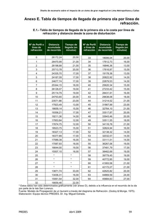 Diseño de escenario sobre el impacto de un sismo de gran magnitud en Lima Metropolitana y Callao
PREDES Abril 2009 59
Anexo E. Tabla de tiempos de llegada de primera ola por línea de
refracción.
E.1.- Tabla de tiempos de llegada de la primera ola a la costa por línea de
refracción y distancia desde la zona de disturbación
Nº de Perfil o
línea de
refracción
Distancia
acumulada
de recorrido
Tiempo de
llegada (en
minutos)
Nº de Perfil
o línea de
refracción
Distancia
acumulada
de recorrido
Tiempo de
llegada (en
minutos)
0 26172,24 20,00 33 18006,04 20,00
1 26470,99 21,00 34 17612,73 16,00
2 26198,68 21,00 35 16846,36 13,00
3 25713,78 20,00 36 17616,87 15,00
4 24335,70 17,00 37 19178,38 13,00
5 24187,09 17,00 38 20822,92 14,00
6 24677,74 17,00 39 22879,53 14,00
7 25344,15 18,00 40 25620,34 15,00
8 26128,07 19,00 41 27233,42 15,00
9 25114,79 19,00 42 28431,91 16,00
10 24753,65 20,00 43 29638,08 18,00
11 23571,86 23,00 44 31214,52 21,00
12 17923,49 13,00 45 31867,99 23,00
13 18659,14 15,00 46 32764,10 21,00
14 19358,21 17,00 47 33517,87 20,00
15 19211,36 14,00 48 33943,46 20,00
16 17953,84 12,00 49 33511,55 18,00
17 17674,75 12,00 50 34116,78 21,00
18 18523,75 15,00 51 32824,94 16,00
19 18327,13 17,00 52 32138,32 14,00
20 18377,89 17,00 53 32032,57 14,00
21 17589,39 16,00 54 33111,51 14,00
22 17087,93 18,00 55 36267,06 19,00
23 16644,00 19,00 56 37481,79 17,00
24 15507,10 18,00 57 38462,69 19,00
25 * * 58 39779,45 19,00
26 * * 59 40772,85 19,00
27 * * 60 41993,58 21,00
28 * * 61 42172,27 21,00
29 13871,74 33,00 62 42625,82 20,00
30 13436,31 16,00 63 44869,59 24,00
31 15061,54 32,00 64 45884,63 27,00
32 16659,46 22,00
* Estos datos han sido determinados gráficamente (ver anexo D), debido a la influencia en el recorrido de la ola
por parte de la Isla San Lorenzo.
Fuente: Modelo de Propagación de un tsunami a través del diagrama de Refracción. (Godoy & Monge, 1975).
Elaboración: Equipo técnico PREDES. Dr. Ing. Miguel Estrada.
 