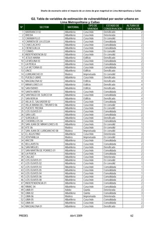 Diseño de escenario sobre el impacto de un sismo de gran magnitud en Lima Metropolitana y Callao
PREDES Abril 2009 62
G2. Tabla de variables de estimación de vulnerabilidad por sector urbano en
Lima Metropolitana y Callao
Nº SECTOR MATERIAL
TIPO DE
VIVIENDA
ESTADO DE
CONSERVACION
ALTURA DE
EDIFICACION
1 BARRANCO 02 Albañilería Casa Inde Densificado 2
2 BREÐA Albañilería Casa Inde Deteriorada 2
3 CARABAYLLO Albañilería Casa Inde En consolid 1
4 CARMEN DE LA LEGUA Albañilería Casa Inde Consolidada 1
5 CHACLACAYO Albañilería Casa Inde Consolidada 2
6 CIENEGUILLA Albañilería Casa Inde Consolidada 1
7 COMAS Albañilería Casa Inde En consolid 1
8 INDEPENDENCIA 02 Albañilería Casa Inde En consolid 1
9 JESUS MARIA Albañilería Edificio Densificado 3
10 LA MOLINA 03 Albañilería Casa Inde Consolidada 2
11 LA PERLA Albañilería Casa Inde Consolidada 2
12 LA VICTORIA 03 Albañilería Casa Inde Consolidada 3
13 LINCE Albañilería Edificio Densificado 3
14 LURIGANCHO 01 Madera Improvisada En consolid 1
15 PUEBLO LIBRE Albañilería Casa Inde Densificado 3
16 MAGDALENA 02 Albañilería Edificio Densificado 4
17 MIRAFLORES 01 Albañilería Edificio Densificado 4
18 SAN ISIDRO Albañilería Edificio Densificado 4
19 SANTA ANITA Albañilería Casa Inde Consolidada 2
20 SANTIAGO DE SURCO 04 Albañilería Casa Inde Consolidada 2
21 SAN BORJA Albañilería Edificio Densificado 4
22 VILLA EL SALVADOR 02 Albañilería Casa Inde Consolidada 2
23 VILLA MARIA DEL TIRUNFO 06 Albañilería Casa Inde En consolid 1
24 PUENTE PIEDRA Albañilería Casa Inde En consolid 1
25 LOS OLIVOS 07 Albañilería Casa Inde Consolidada 2
26 SAN LUIS Albañilería Casa Inde Consolidada 2
27 SURQUILLO Albañilería Casa Inde Densificado 3
28 CHORRILLOS 04 Albañilería Casa Inde Consolidada 1
29 SAN JUAN DE MIRAFLORES 05 Albañilería Casa Inde En consolid 1
30 ATE 06 Madera Casa Inde En consolid 1
31 SAN JUAN DE LURIGANCHO 08 Madera Improvisada En consolid 1
32 EL AGUSTINO Albañilería Casa Inde Deteriorada 3
33 VENTANILLA Madera Improvisada En consolid 2
34 ANCON Albañilería Casa Inde Consolidada 2
35 BELLAVISTA Albañilería Casa Inde Consolidada 2
36 SAN MIGUEL Albañilería Casa Inde Densificado 2
37 SAN MARTIN DE PORRES 01 Albañilería Casa Inde Consolidada 2
38 LA PUNTA Albañilería Casa Inde Consolidada 2
39 CALLAO Albañilería Casa Inde Deteriorada 2
40 LOS OLIVOS 01 Albañilería Casa Inde En consolid 1
41 LOS OLIVOS 02 Albañilería Casa Inde En consolid 1
42 LOS OLIVOS 03 Albañilería Casa Inde Consolidada 1
43 LOS OLIVOS 05 Albañilería Casa Inde Consolidada 1
44 LOS OLIVOS 04 Albañilería Casa Inde Consolidada 1
45 LOS OLIVOS 06 Albañilería Casa Inde Consolidada 2
46 LOS OLIVOS 08 Albañilería Casa Inde Consolidada 2
47 INDEPENDENCIA 01 Albañilería Casa Inde Consolidada 2
48 RIMAC 04 Albañilería Casa Inde Consolidada 2
49 LIMA 01 Adobe Quinta Deteriorada 3
50 LIMA 02 Albañilería Quinta Consolidada 3
51 LIMA 06 Madera Improvisada Deteriorada 1
52 LIMA 05 Albañilería Casa Inde Consolidada 1
53 LIMA 04 Albañilería Casa Inde Consolidada 2
54 MAGDALENA 01 Albañilería Casa Inde Densificado 2
 