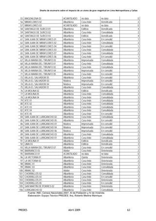 Diseño de escenario sobre el impacto de un sismo de gran magnitud en Lima Metropolitana y Callao
PREDES Abril 2009 63
55 MAGDALENA 03 ACANTILADO no data no data 0
56 MIRAFLORES 02 Albañilería Casa Inde Densificado 2
57 MIRAFLORES 03 ACANTILADO no data no data 0
58 SANTIAGO DE SURCO 01 Albañilería Edificio Densificado 4
59 SANTIAGO DE SURCO 02 Albañilería Casa Inde Consolidada 2
60 SANTIAGO DE SURCO 03 Albañilería Edificio Densificado 4
61 SAN JUAN DE MIRAFLORES 01 Albañilería Casa Inde En consolid 1
62 SAN JUAN DE MIRAFLORES 02 Albañilería Casa Inde Consolidada 2
63 SAN JUAN DE MIRAFLORES 04 Albañilería Casa Inde En consolid 1
64 SAN JUAN DE MIRAFLORES 03 Albañilería Casa Inde Consolidada 2
65 SAN JUAN DE MIRAFLORES 07 Albañilería Casa Inde Consolidada 2
66 SAN JUAN DE MIRAFLORES 06 Albañilería Casa Inde En consolid 1
67 VILLA MARIA DEL TIRUNFO 03 Albañilería Improvisada Consolidada 1
68 VILLA MARIA DEL TIRUNFO 01 Albañilería Casa Inde Consolidada 1
69 VILLA MARIA DEL TIRUNFO 02 Albañilería Casa Inde Consolidada 1
70 VILLA MARIA DEL TIRUNFO 04 Albañilería Improvisada En consolid 1
71 VILLA MARIA DEL TIRUNFO 05 Albañilería Casa Inde En consolid 1
72 VILLA EL SALVADOR 05 Albañilería Casa Inde En consolid 1
73 VILLA EL SALVADOR 03 Madera Improvisada En consolid 1
74 VILLA EL SALVADOR 04 Madera Improvisada En consolid 1
75 VILLA EL SALVADOR 01 Albañilería Casa Inde Consolidada 2
76 LA MOLINA 02 Albañilería Edificio Densificado 3
77 LA MOLINA 05 Albañilería Casa Inde Consolidada 3
78 LA MOLINA 04 Albañilería Casa Inde Consolidada 3
79 ATE 01 Albañilería Casa Inde Consolidada 2
80 ATE 02 Albañilería Casa Inde Consolidada 2
81 ATE 03 Albañilería Casa Inde Consolidada 2
82 ATE 04 Albañilería Casa Inde Consolidada 1
83 ATE 05 Albañilería Casa Inde En consolid 1
84 SAN JUAN DE LURIGANCHO 02 Albañilería Casa Inde Consolidada 2
85 SAN JUAN DE LURIGANCHO 05 Albañilería Casa Inde En consolid 1
86 SAN JUAN DE LURIGANCHO 07 Madera Improvisada En consolid 2
87 SAN JUAN DE LURIGANCHO 04 Madera Improvisada En consolid 2
88 SAN JUAN DE LURIGANCHO 06 Madera Improvisada En consolid 2
89 SAN JUAN DE LURIGANCHO 03 Albañilería Casa Inde Consolidada 2
90 SAN JUAN DE LURIGANCHO 01 Albañilería Casa Inde Consolidada 2
91 LA MOLINA 01 Albañilería Edificio Densificado 3
92 LIMA 03 Albañilería Edificio Densificado 3
93 VILLA MARIA DEL TIRUNFO 07 Albañilería Casa Inde En consolid 1
94 BARRANCO 03 Adobe Casa Inde Deteriorada 2
95 BARRANCO 01 ACANTILADO no data no data 0
96 LA VICTORIA 01 Albañilería Quinta Deteriorada 3
97 LA VICTORIA 02 Albañilería Casa Inde Deteriorada 2
98 RIMAC 01 Albañilería Casa Inde Deteriorada 1
99 RIMAC 03 Albañilería Casa Inde Consolidada 2
100 RIMAC 02 Adobe Casa Inde Deteriorada 2
101 CHORRILLOS 02 Albañilería Casa Inde Consolidada 2
102 CHORRILLOS 03 Albañilería Casa Inde En consolid 1
103 CHORRILLOS 01 Albañilería Casa Inde Deteriorada 2
104 CHORRILLOS 05 Albañilería Casa Inde En consolid 1
105 SAN MARTIN DE PORRES 02 Albañilería Casa Inde Deteriorada 3
106 LURIGANCHO 02 Albañilería Casa Inde Consolidada 2
Fuente: INEI. Censos Nacionales 2007, XI de Población y IV de Vivienda.
Elaboración: Equipo Técnico PREDES. Arq. Roberto Medina Manrique.
 