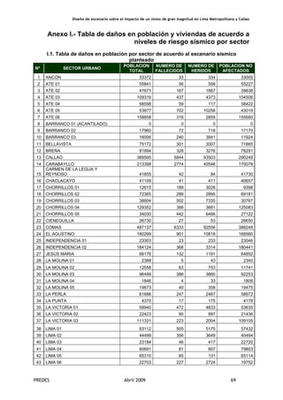 Diseño de escenario sobre el impacto de un sismo de gran magnitud en Lima Metropolitana y Callao
PREDES Abril 2009 69
Anexo I.- Tabla de daños en población y viviendas de acuerdo a
niveles de riesgo sísmico por sector
I.1. Tabla de daños en población por sector de acuerdo al escenario sísmico
planteado
Nº SECTOR URBANO
POBLACION
TOTAL
NUMERO DE
FALLECIDOS
NUMERO DE
HERIDOS
POBLACION NO
AFECTADOS
1 ANCÓN 33372 33 334 33005
2 ATE 01 55841 56 558 55227
3 ATE 02 41671 167 1667 39838
4 ATE 03 109316 437 4373 104506
5 ATE 04 58598 59 117 58422
6 ATE 05 53977 702 10256 43019
7 ATE 06 158858 318 2859 155680
8 BARRANCO 01 (ACANTILADO) 0 0 0 0
9 BARRANCO 02 17960 72 718 17170
10 BARRANCO 03 16006 240 3841 11924
11 BELLAVISTA 75172 301 3007 71865
12 BREÑA 81894 328 3276 78291
13 CALLAO 389595 5844 93503 290249
14 CARABAYLLO 213398 2774 40546 170078
15
CARMEN DE LA LEGUA Y
REYNOSO 41855 42 84 41730
16 CHACLACAYO 41109 41 411 40657
17 CHORRILLOS 01 12615 189 3028 9398
18 CHORRILLOS 02 72365 289 2895 69181
19 CHORRILLOS 03 38604 502 7335 30767
20 CHORRILLOS 04 129352 388 3881 125083
21 CHORRILLOS 05 34030 442 6466 27122
22 CIENEGUILLA 26730 27 53 26650
23 COMAS 487137 6333 92556 388248
24 EL AGUSTINO 180299 901 10818 168580
25 INDEPENDENCIA 01 23303 23 233 23046
26 INDEPENDENCIA 02 184124 368 3314 180441
27 JESÚS MARIA 66176 132 1191 64852
28 LA MOLINA 01 2388 5 43 2340
29 LA MOLINA 02 12558 63 753 11741
30 LA MOLINA 03 96499 386 3860 92253
31 LA MOLINA 04 1846 4 33 1809
32 LA MOLINA 05 19873 40 358 19475
33 LA PERLA 61686 247 2467 58972
34 LA PUNTA 4370 17 175 4178
35 LA VICTORIA 01 58940 472 4833 53635
36 LA VICTORIA 02 22423 90 897 21436
37 LA VICTORIA 03 111331 223 2004 109105
38 LIMA 01 63112 505 5175 57432
39 LIMA 02 44499 356 3649 40494
40 LIMA 03 23184 46 417 22720
41 LIMA 04 80691 81 807 79803
42 LIMA 05 65310 65 131 65114
43 LIMA 06 22703 227 2724 19752
 