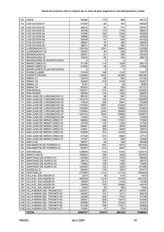 Diseño de escenario sobre el impacto de un sismo de gran magnitud en Lima Metropolitana y Callao
PREDES Abril 2009 70
44 LINCE 55236 110 994 54131
45 LOS OLIVOS 01 41263 83 743 40438
46 LOS OLIVOS 02 40610 81 731 39797
47 LOS OLIVOS 03 39769 119 1193 38457
48 LOS OLIVOS 04 41395 124 1242 40029
49 LOS OLIVOS 05 39668 119 1190 38359
50 LOS OLIVOS 06 40548 41 405 40102
51 LOS OLIVOS 07 36667 37 367 36264
52 LOS OLIVOS 08 38231 38 382 37810
53 LURIGANCHO 01 129124 1291 15495 112338
54 LURIGANCHO 02 40222 40 402 39779
55 MAGDALENA 01 20551 21 206 20325
56 MAGDALENA 02 30223 60 544 29619
57 MAGDALENA 03 (ACANTILADO) 0 0 0 0
58 MIRAFLORES 01 57156 114 1029 56013
59 MIRAFLORES 02 27906 28 279 27599
60 MIRAFLORES 03 (ACANTILADO) 0 0 0 0
61 PUEBLO LIBRE 74160 148 1335 72677
62 PUENTE PIEDRA 233606 3037 44385 186184
63 RIMAC 01 32374 65 583 31726
64 RIMAC 02 52564 210 2103 50251
65 RIMAC 03 9181 9 92 9080
66 RIMAC 04 82023 82 820 81121
67 SAN BORJA 105031 210 1891 102930
68 SAN ISIDRO 58058 116 1045 56897
69 SAN JUAN DE LURIGANCHO 01 98102 98 981 97022
70 SAN JUAN DE LURIGANCHO 02 141616 142 1416 140058
71 SAN JUAN DE LURIGANCHO 03 73534 294 2941 70299
72 SAN JUAN DE LURIGANCHO 04 172050 2581 41292 128177
73 SAN JUAN DE LURIGANCHO 05 102468 1332 19469 81667
74 SAN JUAN DE LURIGANCHO 06 172680 2245 32809 137626
75 SAN JUAN DE LURIGANCHO 07 126132 1640 23965 100527
76 SAN JUAN DE LURIGANCHO 08 11902 119 1428 10354
77 SAN JUAN DE MIRAFLORES 01 89950 1169 17091 71690
78 SAN JUAN DE MIRAFLORES 02 33159 133 1326 31700
79 SAN JUAN DE MIRAFLORES 03 99461 398 3978 95085
80 SAN JUAN DE MIRAFLORES 04 23681 308 4499 18874
81 SAN JUAN DE MIRAFLORES 05 53888 701 10239 42949
82 SAN JUAN DE MIRAFLORES 06 47326 615 8992 37719
83 SAN JUAN DE MIRAFLORES 07 15157 61 606 14490
84 SAN LUIS 54637 55 546 54036
85 SAN MARTIN DE PORRES 01 496999 497 4970 491532
86 SAN MARTIN DE PORRES 02 82457 412 4947 77097
87 SAN MIGUEL 129095 516 5164 123415
88 SANTA ANITA 184623 185 1846 182592
89 SANTIAGO DE SURCO 01 62090 310 3725 58055
90 SANTIAGO DE SURCO 02 29573 118 1183 28272
91 SANTIAGO DE SURCO 03 74992 150 1350 73492
92 SANTIAGO DE SURCO 04 122939 123 1229 121586
93 SURQUILLO 89262 179 1607 87477
94 VENTANILLA 277890 1112 11116 265663
95 VILLA EL SALVADOR 01 2574 39 618 1918
96 VILLA EL SALVADOR 02 304636 1219 12185 291232
97 VILLA EL SALVADOR 03 16495 214 3134 13146
98 VILLA EL SALVADOR 04 55604 723 10565 44316
99 VILLA EL SALVADOR 05 2000 26 380 1594
100 VILLA MARIA DEL TIRUNFO 01 122437 367 3673 118397
101 VILLA MARIA DEL TIRUNFO 02 40350 121 1211 39019
102 VILLA MARIA DEL TIRUNFO 03 29256 439 7022 21796
103 VILLA MARIA DEL TIRUNFO 04 55081 826 13219 41036
104 VILLA MARIA DEL TIRUNFO 05 54368 707 10330 43331
105 VILLA MARIA DEL TIRUNFO 06 61428 799 11671 48958
106 VILLA MARIA DEL TIRUNFO 07 15500 31 279 15190
TOTAL 8285727 51019 686105 7548603
 