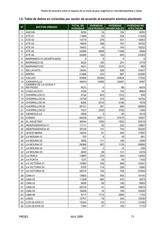 Diseño de escenario sobre el impacto de un sismo de gran magnitud en Lima Metropolitana y Callao
PREDES Abril 2009 71
I.2. Tabla de daños en viviendas por sector de acuerdo al escenario sísmico planteado
Nº SECTOR URBANO
TOTAL DE
VIVIENDAS
VIVIENDAS
DESTRUIDAS
VIVIENDAS
INHABITABLES
VIVIENDAS NO
AFECTADAS
1 ANCON 8236 16 165 8055
2 ATE 01 11686 23 234 11429
3 ATE 02 13779 276 551 12953
4 ATE 03 19920 398 797 18725
5 ATE 04 16402 16 164 16222
6 ATE 05 22996 6899 11498 4599
7 ATE 06 24065 120 602 23343
8 BARRANCO 01 (ACANTILADO) 0 0 0 0
9 BARRANCO 02 5020 100 201 4719
10 BARRANCO 03 4421 1326 2210 884
11 BELLAVISTA 16444 329 658 15457
12 BREÑA 21668 433 867 20368
13 CALLAO 87668 26300 43834 17534
14 CARABAYLLO 46933 14080 23467 9387
15
CARMEN DE LA LEGUA Y
REYNOSO 8572 9 86 8478
16 CHACLACAYO 9166 18 183 8964
17 CHORRILLOS 01 2744 823 1372 549
18 CHORRILLOS 02 15738 315 630 14794
19 CHORRILLOS 03 8395 2519 4198 1679
20 CHORRILLOS 04 28131 281 985 26865
21 CHORRILLOS 05 7401 2220 3700 1480
22 CIENEGUILLA 4569 5 46 4519
23 COMAS 95036 28511 47518 19007
24 EL AGUSTINO 36434 1093 1822 33519
25 INDEPENDENCIA 01 11111 22 222 10867
26 INDEPENDENCIA 02 30129 151 753 29225
27 JESÚS MARIA 18234 91 456 17687
28 LA MOLINA 01 702 4 18 681
29 LA MOLINA 02 3692 111 185 3396
30 LA MOLINA 03 28368 567 1135 26666
31 LA MOLINA 04 543 3 14 526
32 LA MOLINA 05 5649 28 141 5479
33 LA PERLA 13887 278 555 13054
34 LA PUNTA 1237 25 49 1163
35 LA VICTORIA 01 14990 749 899 13341
36 LA VICTORIA 02 5702 114 228 5360
37 LA VICTORIA 03 28314 142 708 27464
38 LIMA 01 15893 795 954 14145
39 LIMA 02 11206 560 672 9973
40 LIMA 03 5838 29 146 5663
41 LIMA 04 20319 41 406 19872
42 LIMA 05 16446 16 164 16265
43 LIMA 06 5717 1715 2859 1143
44 LINCE 15701 79 393 15230
45 LOS OLIVOS 01 12542 63 314 12166
46 LOS OLIVOS 02 7394 37 185 7172
 