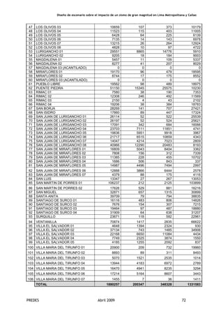 Diseño de escenario sobre el impacto de un sismo de gran magnitud en Lima Metropolitana y Callao
PREDES Abril 2009 72
47 LOS OLIVOS 03 10659 107 373 10179
48 LOS OLIVOS 04 11523 115 403 11005
49 LOS OLIVOS 05 6428 64 225 6139
50 LOS OLIVOS 06 7135 14 143 6978
51 LOS OLIVOS 07 13215 26 264 12924
52 LOS OLIVOS 08 4828 10 97 4722
53 LURIGANCHO 01 29551 8865 14776 5910
54 LURIGANCHO 02 9205 18 184 9003
55 MAGDALENA 01 5457 11 109 5337
56 MAGDALENA 02 8277 41 207 8029
57 MAGDALENA 03 (ACANTILADO) 0 0 0 0
58 MIRAFLORES 01 19170 96 479 18595
59 MIRAFLORES 02 8744 17 175 8552
60 MIRAFLORES 03 (ACANTILADO) 0 0 0 0
61 PUEBLO LIBRE 19562 98 489 18975
62 PUENTE PIEDRA 51150 15345 25575 10230
63 RIMAC 01 7580 38 190 7353
64 RIMAC 02 12308 246 492 11569
65 RIMAC 03 2150 4 43 2102
66 RIMAC 04 19206 38 384 18783
67 SAN BORJA 28269 141 707 27421
68 SAN ISIDRO 17860 89 447 17324
69 SAN JUAN DE LURIGANCHO 01 26114 52 522 25539
70 SAN JUAN DE LURIGANCHO 02 26197 52 524 25621
71 SAN JUAN DE LURIGANCHO 03 17091 342 684 16066
72 SAN JUAN DE LURIGANCHO 04 23703 7111 11851 4741
73 SAN JUAN DE LURIGANCHO 05 19836 5951 9918 3967
74 SAN JUAN DE LURIGANCHO 06 21717 6515 10859 4343
75 SAN JUAN DE LURIGANCHO 07 14047 4214 7023 2809
76 SAN JUAN DE LURIGANCHO 08 40966 12290 20483 8193
77 SAN JUAN DE MIRAFLORES 01 16809 5043 8404 3362
78 SAN JUAN DE MIRAFLORES 02 7808 156 312 7339
79 SAN JUAN DE MIRAFLORES 03 11385 228 455 10702
80 SAN JUAN DE MIRAFLORES 04 1686 506 843 337
81 SAN JUAN DE MIRAFLORES 05 14987 4496 7494 2997
82 SAN JUAN DE MIRAFLORES 06 12888 3866 6444 2578
83 SAN JUAN DE MIRAFLORES 07 4379 88 175 4116
84 SAN LUIS 13347 27 267 13053
85 SAN MARTIN DE PORRES 01 106237 212 2125 103899
86 SAN MARTIN DE PORRES 02 17626 529 881 16216
87 SAN MIGUEL 32871 657 1315 30899
88 SANTA ANITA 39709 79 794 38835
89 SANTIAGO DE SURCO 01 16116 483 806 14826
90 SANTIAGO DE SURCO 02 7676 154 307 7215
91 SANTIAGO DE SURCO 03 19464 97 487 18880
92 SANTIAGO DE SURCO 04 31909 64 638 31207
93 SURQUILLO 23671 118 592 22961
94 VENTANILLA 70874 1417 2835 66622
95 VILLA EL SALVADOR 01 4648 1394 2324 930
96 VILLA EL SALVADOR 02 37134 743 1485 34906
97 VILLA EL SALVADOR 03 22168 6650 11084 4434
98 VILLA EL SALVADOR 04 7749 2325 3874 1550
99 VILLA EL SALVADOR 05 4185 1255 2092 837
100 VILLA MARIA DEL TIRUNFO 01 20900 209 732 19960
101 VILLA MARIA DEL TIRUNFO 02 8893 89 311 8493
102 VILLA MARIA DEL TIRUNFO 03 5070 1521 2535 1014
103 VILLA MARIA DEL TIRUNFO 04 13944 4183 6972 2789
104 VILLA MARIA DEL TIRUNFO 05 16470 4941 8235 3294
105 VILLA MARIA DEL TIRUNFO 06 17214 5164 8607 3443
106 VILLA MARIA DEL TIRUNFO 07 1455 7 36 1411
TOTAL 1880257 200347 348328 1331583
 