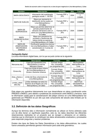 Diseño de escenario sobre el impacto de un sismo de gran magnitud en Lima Metropolitana y Callao
PREDES Abril 2009 87
Nombre Descripción Formato Año Fuente
MAPA GEOLÓGICO
Información del cuadrángulo
geológica escala 1: 100 000
Formato PDF y
JPG
2004
INGEMME
T
CISMID
MAPA DE SUELOS
Mapa que representa la
distribución de los suelos en
Lima Metropolitana y
El Callao
Formato PDF y
JPG
2004 CISMID
MAPA DE
ISOPERIODOS
Mapa que permite determinar el
período predominante de
vibración del terreno ante un
sismo en Lima Metropolitana y
El Callao
Formato PDF y
JPG
2004 CISMID
MAPA
GEOMORFOLÓGIC
O
Mapa que caracteriza los
procesos y Geoformas del
relieve donde se asienta la
Lima Metropolitana y El Callao
Formato PDF y
JPG 2004 CISMID
MAPA DE
ZONIFICACIÓN
GEOTÉCNICA
SÍSMICA
Zonificación geotécnica sísmica
de Lima Metropolitana y Callao
caracterizado en 4 zonas de
suelo
Formato PDF y
JPG
2004 CISMID
Cartografía Digital:
La única información digital base, con la que se pudo contar es la siguiente:
Nombre Descripción Formato Año Fuente
Manzanas.shp
Capa que representa Lima
Metropolitana a nivel de
Manzana Urbana
Formato Shape
File, compatible
con programas SIG
2005
Municipalidad
Metropolitana de
Lima
Zonas.shp
Capa que divide el área Urbana
de Lima Metropolitana en
Zonas o Sectores Urbanos
Formato Shape
File, compatible
con programas SIG
2005
Municipalidad
Metropolitana de
Lima
Area_urbana.s
hp
Límite del Área urbanizada de
Lima Metropolitana
Formato Shape
File, compatible
con programas SIG
2005
Municipalidad
Metropolitana de
Lima
Límites_distrit
ales.shp
Límites distritales de todos los
Distritos de la Región de Lima
Metropolitana y el Callao
Formato Shape
File, compatible
con programas SIG
2004
INSTITUO
GEOGRAFICA
NACIONAL
Esta etapa pre operativa básicamente tuvo que desarrollarse en plena coordinación entre
PREDES e INDECI, pero debido a problemas de coordinación entre INDECI y terceros, toda
la información usada para la caracterización del peligro sísmico en Lima Metropolitana fue
gestionada por PREDES es por ello que este componente del estudio esta limitado por la
información disponible.
3.2. Definición de los datos Geográficos
Aunque los términos dato e información normalmente se utilizan en forma arbitraria cada
uno de ellos tienen un significado especifico, esto es, los datos describen las diferentes
observaciones realizadas en un proyecto que se recogen y almacena en un sistema,
mientras que la información la constituyen los datos almacenados analizados y procesados
para responder preguntas y resolver problemas.
Existen dos tipos de Datos los Datos Geométricos y los datos alfanuméricos, los cuales
fueron anexados permitiendo generar información para cada ente geométrico.
 