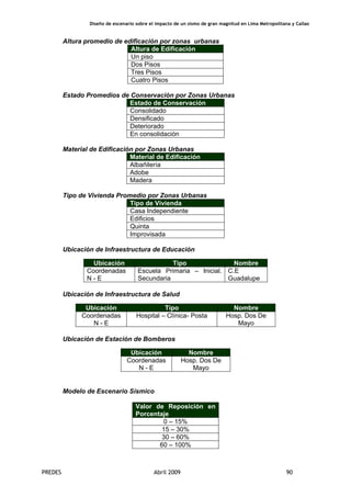 Diseño de escenario sobre el impacto de un sismo de gran magnitud en Lima Metropolitana y Callao
PREDES Abril 2009 90
Altura promedio de edificación por zonas urbanas
Altura de Edificación
Un piso
Dos Pisos
Tres Pisos
Cuatro Pisos
Estado Promedios de Conservación por Zonas Urbanas
Estado de Conservación
Consolidado
Densificado
Deteriorado
En consolidación
Material de Edificación por Zonas Urbanas
Material de Edificación
Albañilería
Adobe
Madera
Tipo de Vivienda Promedio por Zonas Urbanas
Tipo de Vivienda
Casa Independiente
Edificios
Quinta
Improvisada
Ubicación de Infraestructura de Educación
Ubicación de Infraestructura de Salud
Ubicación de Estación de Bomberos
Modelo de Escenario Sísmico
Valor de Reposición en
Porcentaje
0 – 15%
15 – 30%
30 – 60%
60 – 100%
Ubicación Tipo Nombre
Coordenadas
N - E
Escuela Primaria – Inicial.
Secundaria
C.E
Guadalupe
Ubicación Tipo Nombre
Coordenadas
N - E
Hospital – Clínica- Posta Hosp. Dos De
Mayo
Ubicación Nombre
Coordenadas
N - E
Hosp. Dos De
Mayo
 