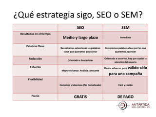 ¿Qué estrategia sigo, SEO o SEM?
                                         SEO                                     SEM
 Resultados en el tiempo
                             Medio y largo plazo                                Inmediato


     Palabras Clave
                           Necesitamos seleccionar las palabras   Compramos palabras clave por las que
                             clave que queramos posicionar               queremos aparecer

       Redacción                                                  Orientada a usuarios, hay que captar la
                                 Orientada a buscadores
                                                                          atención del usuario
        Esfuerzo                                                                válido sólo
                                                                  Menor esfuerzo, pero
                            Mayor esfuerzo: Análisis constante
                                                                      para una campaña
       Flexibilidad
                           Complejo y laborioso (No Complicado)               Fácil y rápido



         Precio                        GRATIS                                 DE PAGO
 