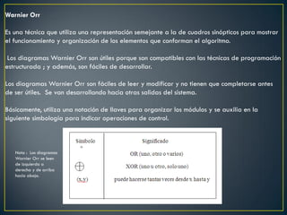Warnier Orr

Es una técnica que utiliza una representación semejante a la de cuadros sinópticos para mostrar
el funcionamiento y organización de los elementos que conforman el algoritmo.

 Los diagramas Warnier Orr son útiles porque son compatibles con las técnicas de programación
estructurada ; y además, son fáciles de desarrollar.

Los diagramas Warnier Orr son fáciles de leer y modificar y no tienen que completarse antes
de ser útiles. Se van desarrollando hacia otras salidas del sistema.

Básicamente, utiliza una notación de llaves para organizar los módulos y se auxilia en la
siguiente simbología para indicar operaciones de control.



   Nota : Los diagramas
   Warnier Orr se leen
   de izquierda a
   derecha y de arriba
   hacia abajo.
 