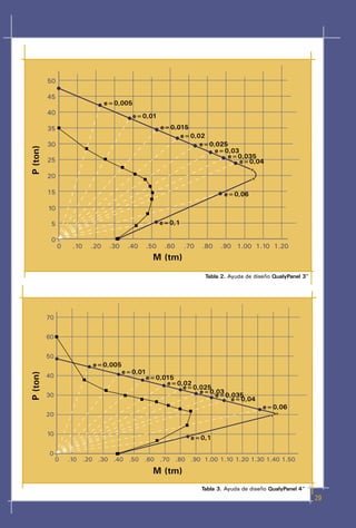 50

          45
                                  e=0,005
          40
                                            e=0,01
          35                                          e=0,015
                                                           e=0,02
          30                                                    e=0,025
P (ton)




                                                                    e=0,03
                                                                        e=0,035
          25                                                               e=0,04

          20

          15                                                                e=0,06

          10

           5                                          e=0,1

           0
               0    .10     .20    .30    .40   .50    .60    .70   .80    .90 1.00 1.10 1.20
                                                  M (tm)
                                                                     Tabla 2. Ayuda de diseño QualyPanel 3"




          70


          60


          50
                            e=0,005
                                         e=0,01
P (ton)




          40                                   e=0,015
                                                    e=0,02
                                                        e=0,025
                                                            e=0,03
          30                                                    e=0,035
                                                                    e=0,04
                                                                                          e=0,06
          20


          10
                                                               e=0,1

          0
               0   .10    .20 .30 .40 .50 .60 .70 .80 .90 1.00 1.10 1.20 1.30 1.40 1.50

                                                  M (tm)
                                                                    Tabla 3. Ayuda de diseño QualyPanel 4"
                                                                                                              29
 