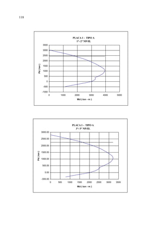 PLACA 1 - TIPO A
1°- 2° NIVEL
-1000
-500
0
500
1000
1500
2000
2500
3000
3500
0 1000 2000 3000 4000 5000
Md ( ton - m )
Pd(ton)
PLACA 1 - TIPO A
3°- 5° NIVEL
-500.00
0.00
500.00
1000.00
1500.00
2000.00
2500.00
3000.00
0 500 1000 1500 2000 2500 3000 3500
Md ( ton - m )
Pd(ton)
118
 