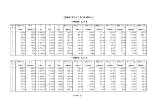 CORRECCION POR SISMO
SISMO - EJE X
NIVE
L
FUERZA M.T. ex e1 e2 MT1acum. MT2acum. MT1entrep MT2entrep MT1correc MT2correc MT1correg MT2correg
( ton ) ( ton-m ) ( m ) ( m) ( m) ( ton-m ) ( ton-m ) ( ton-m ) ( ton-m ) ( ton-m ) ( ton-m ) ( ton-m ) ( ton-m )
9 115.06 11.39 0.098992 1.3985 -1.1510 160.91 -132.44 160.91 -132.44 -160.91 132.44 -149.52 143.83
8 98.73 27.25 0.180738 1.5211 -1.0693 325.20 -228.60 164.29 -96.16 -164.29 96.16 -137.04 123.41
7 85.69 23.65 0.207994 1.5620 -1.0420 467.79 -312.06 142.59 -83.46 -142.59 83.46 -118.94 107.11
6 71.72 19.79 0.221121 1.5817 -1.0289 587.12 -381.92 119.34 -69.86 -119.34 69.86 -99.55 89.65
5 57.07 15.75 0.228431 1.5926 -1.0216 682.08 -437.51 94.96 -55.59 -94.96 55.59 -79.21 71.34
4 42.28 11.67 0.232706 1.5991 -1.0173 752.44 -478.69 70.36 -41.18 -70.36 41.18 -58.69 52.85
3 28.10 7.76 0.235155 1.6027 -1.0148 799.20 -506.05 46.77 -27.37 -46.77 27.37 -39.01 35.13
2 15.52 4.28 0.236381 1.6046 -1.0136 825.02 -521.17 25.82 -15.12 -25.82 15.12 -21.54 19.40
1 5.91 1.63 0.236829 1.6052 -1.0132 834.86 -526.93 9.83 -5.76 -9.83 5.76 -8.20 7.39
SISMO - EJE Y
NIVE
L
FUERZA M.T. ey e1 e2 MT1acum. MT2acum. MT1entrep MT2entrep MT1correc MT2correc MT1correg MT2correg
( ton ) ( ton-m ) ( m ) ( m) ( m) ( ton-m ) ( ton-m ) ( ton-m ) ( ton-m ) ( ton-m ) ( ton-m ) ( ton-m ) ( ton-m )
9 142.25 -29.16 -0.204991 -1.5575 1.0450 -221.55 148.65 -221.55 148.65 221.55 -148.65 192.39 -177.81
8 119.80 -24.68 -0.205457 -1.5582 1.0445 -408.32 273.72 -186.77 125.07 186.77 -125.07 162.09 -149.75
7 101.88 -20.99 -0.205616 -1.5584 1.0444 -567.16 380.08 -158.84 106.36 158.84 -106.36 137.85 -127.35
6 83.54 -17.21 -0.205690 -1.5585 1.0443 -697.40 467.30 -130.24 87.22 130.24 -87.22 113.03 -104.43
5 65.20 -13.43 -0.205727 -1.5586 1.0443 -799.04 535.37 -101.65 68.07 101.65 -68.07 88.22 -81.50
4 47.46 -9.78 -0.205756 -1.5586 1.0442 -873.04 584.91 -74.00 49.55 74.00 -49.55 64.22 -59.33
3 31.13 -6.41 -0.205764 -1.5586 1.0442 -921.57 617.42 -48.53 32.50 48.53 -32.50 42.12 -38.91
2 17.13 -3.53 -0.205773 -1.5587 1.0442 -948.27 635.30 -26.71 17.88 26.71 -17.88 23.18 -21.41
1 6.70 -1.38 -0.205775 -1.5587 1.0442 -958.72 642.29 -10.45 7.00 10.45 -7.00 9.07 -8.38
Cuadro 3.3
32
 