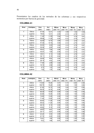 46
Presentamos los cuadros de los metrados de las columnas y sus respectivos
momentos por fuerza de gravedad.
COLUMNAA1
Nivel Entrepiso Pem Pcv Mcmx Mcvx Memy Mcvy
(ton) (ton) (ton- m) (ton- m) (ton- m) (ton- m)
1 inferior 81.00 12.31 0.33 0.06 1.40 0.46
superior 78.93 12.31 -0.66 -0.12 -2.79 -0.91
2 inferior 71.46 11.29 0.66 0.12 2.79 0.91
superior 69.96 11.29 -0.66 -0.12 -2.79 -0.91
3 inferior 62.50 10.16 0.66 0.12 2.79 0.91
superior 61.00 10.16 -0.66 -0.12 -2.79 -0.91
4 inferior 53.53 8.93 0.66 0.12 2.79 0.91
superior 52.04 8.93 -0.66 -0.12 -2.79 -0.91
5 inferior 44.57 7.59 0.66 0.12 2.79 0.91
superior 43.07 7.59 -0.66 -0.12 -2.79 -0.91
6 inferior 35.61 6.16 0.66 0.12 2.79 0.91
superior 34.11 6.16 -0.66 -0.12 -2.79 -0.91
7 inferior 26.64 4.62 0.66 0.12 2.79 0.91
superior 25.15 4.62 -0.66 -0.12 -2.79 -0.91
8 inferior 17.68 2.98 0.66 0.12 2.79 0.91
superior 16.18 2.98 -0.66 -0.12 -2.79 -0.91
9 inferior 8.72 1.23 0.66 0.12 2.79 0.91
superior 7.22 1.23 -0.99 -0.12 -4.22 -0.96
COLUMNAA2
Nivel Entrepiso Pem Pcv Mcmx Mcvx Memy Mcvy
(ton) (ton) (ton- m) (ton- m) (ton- m) (ton- m)
1 inferior 110.82 18.28 0.47 0.10 -0.83 -0.28
superior 108.75 18.28 -0.95 -0.20 1.65 0.56
2 inferior 87.82 16.76 0.95 0.20 -1.65 -0.56
superior 96.32 16.76 -0.95 -0.20 1.65 0.56
3 inferior 85.39 15.09 0.95 0.20 -1.65 -0.56
superior 83.89 15.09 -0.95 -0.20 1.65 0.56
4 inferior 72.96 13.26 0.95 0.20 -1.65 -0.56
superior 71.46 13.26 -0.95 -0.20 1.65 0.56
5 inferior 60.53 11.29 0.95 0.20 -1.65 -0.56
superior 59.03 11.29 -0.95 -0.20 1.65 0.56
6 inferior 48.10 9.16 0.95 0.20 -1.65 -0.56
superior 46.60 9.16 -0.95 -0.20 1.65 0.56
7 inferior 35.67 6.87 0.95 0.20 -1.65 -0.56
superior 34.17 6.87 -0.95 -0.20 1.65 0.56
8 inferior 23.24 4.44 0.95 0.20 -1.65 -0.56
superior 21.74 4.44 -0.95 -0.20 1.65 0.56
9 inferior 10.81 1.86 0.95 0.20 -1.65 -0.56
superior 9.31 1.86 -0.97 -0.22 2.54 0.58
 