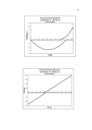 ENVOLVENTEDEMOMENTO
ALIGERADO A4 - TRAMO AB
NIVEL TIPICO-2500
-2000
-1500
-1000
-500
0
500
1000
1500
2000
.0 .5 1.0 1.5 2.0 2.5 3.0 3.5 4.0 4.5 5.0
X [M]
Md[Kg-m]
ENVOLVENTEDECORTANTE
ALIGERADO A4 - TRAMO AB
NIVEL TIPICO
-2000
-1500
-1000
-500
0
500
1000
1500
.0 .5 1.0 1.5 2.0 2.5 3.0 3.5 4.0 4.5 5.0
X[ m ]
Vu[Kg]
67
 