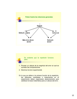 15
Fisher ilustra las relaciones generales
1. Proveer un cálculo de la magnitud del error al cual se
someten las comparaciones
2. Disminuir el error experimental.
En lo que se refiere a la primera función de la repetición,
las diferentes variedades o tratamientos en el
experimento deben organizarse aleatoriamente para
satisfacer la base matemática para un cálculo del error.
Es evidente que la repetición funciona
para:
 