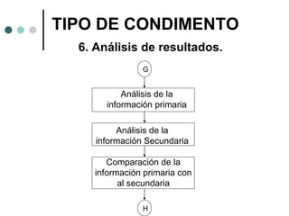 TIPO DE CONDIMENTO
6. Análisis de resultados.
G

Análisis de la
información primaria
Análisis de la
información Secundaria
Comparación de la
información primaria con
al secundaria
H

 