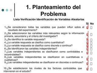 1. Planteamiento del
Problema
Lista Verificación Identificación de Variables Aleatorias
Si No
1.¿Se consideraron todas las variables que pueden influir sobre el
resultado del experimento?
2.¿Se seleccionaron las variables más relevantes según la información
primaria, secundaria y el criterio del investigador?
3.¿Se identifico la variable respuesta?
4.¿La variable respuesta se clasifico como cuantitativa?
5.¿La variable respuesta se clasifico como discreta o continua?
6.¿Se identificaron las variables independientes?
7.¿Las variables independientes se clasificaron como controlables e
incontrolables?
8.¿Las variables independientes se clasificaron en cuantitativas o
cualitativas?
9.¿Las variables independientes se clasificaron en discretas o continuas?
10.¿Se establecieron los niveles de los factores controlables que
intervienen en el estudio?

 