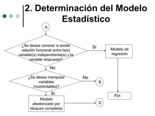 2. Determinación del Modelo
Estadístico
A

¿Se desea conocer si existe
relación funcional entre la(s)
variable(s) independiente(s) y la
variable respuesta?

Si

Modelo de
regresión

No
¿Se desea manipular
variables
incontrolables?

No

B

Si
Modelo
aleatorizado por
bloques completos

Fin
D

 