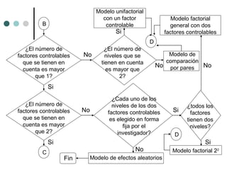 Modelo unifactorial
con un factor
controlable

B

Modelo factorial
general con dos
factores controlables

Si

D
¿El número de
factores controlables
que se tienen en
cuenta es mayor
que 1?

No

¿El número de
niveles que se
tienen en cuenta
es mayor que
2?

Modelo de
comparación
No por pares No

Si
¿El número de
factores controlables
que se tienen en
cuenta es mayor
que 2?

No

¿Cada uno de los
niveles de los dos
factores controlables
es elegido en forma
fija por el
investigador?

Si
C

Si

¿todos los
factores
tienen dos
niveles?

D

Si
No
Fin

Modelo de efectos aleatorios

Modelo factorial 22

 