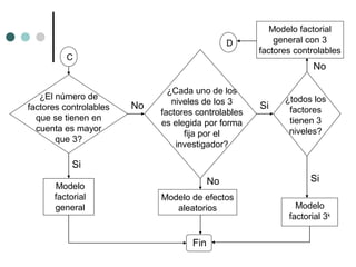 D
C

¿El número de
factores controlables
que se tienen en
cuenta es mayor
que 3?

Modelo factorial
general con 3
factores controlables

No

No

¿Cada uno de los
niveles de los 3
factores controlables
es elegida por forma
fija por el
investigador?

Si

¿todos los
factores
tienen 3
niveles?

Si
Modelo
factorial
general

No
Modelo de efectos
aleatorios

Fin

Si
Modelo
factorial 3k

 