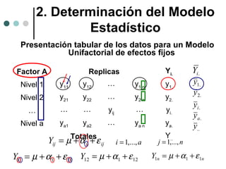 2. Determinación del Modelo
Estadístico
Presentación tabular de los datos para un Modelo
Unifactorial de efectos fijos
Factor A

Yi.

Replicas

Nivel 1

y11

y12

…

y1 n

y1.

Nivel 2

y21

y22

…

y2 n

y2.

…

…

…

yij

…

yi.

Nivel a

ya1

ya2

…

ya n

ya.

Totales

Yij = µ + α i + ε ij

i = 1,..., a

Y11 = µ + α1 + ε 11 Y12 = µ + α1 + ε 12

Y..

Yi.
y1.
y2.
yi .

ya.
y..

j = 1,..., n

Y1n = µ + α1 + ε 1n

 