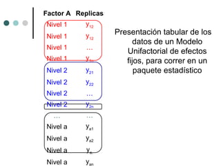 Factor A Replicas
Nivel 1

y12

Nivel 1

y12

Nivel 1

…

Nivel 1

y1n

Nivel 2

y21

Nivel 2

y22

Nivel 2

…

Nivel 2

y2n

…

…

Nivel a

ya1

Nivel a

ya2

Nivel a

ya.

Nivel a

yan

Presentación tabular de los
datos de un Modelo
Unifactorial de efectos
fijos, para correr en un
paquete estadístico

 