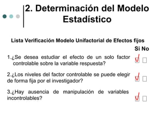 2. Determinación del Modelo
Estadístico
Lista Verificación Modelo Unífactorial de Efectos fijos

Si No
1.¿Se desea estudiar el efecto de un solo factor
controlable sobre la variable respuesta?
2.¿Los niveles del factor controlable se puede elegir
de forma fija por el investigador?
3.¿Hay ausencia de manipulación de variables
incontrolables?

 